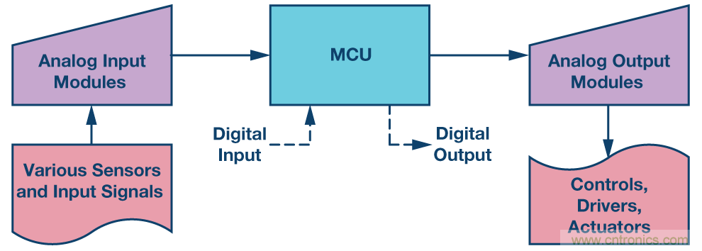 新型、完整、高分辨率、多功能、雙極性DAC： 易于使用的通用解決方案