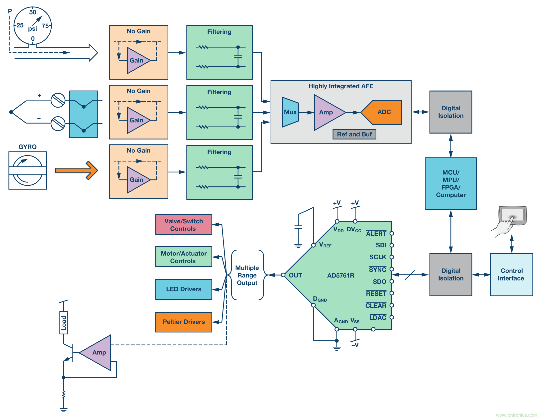 新型、完整、高分辨率、多功能、雙極性DAC： 易于使用的通用解決方案