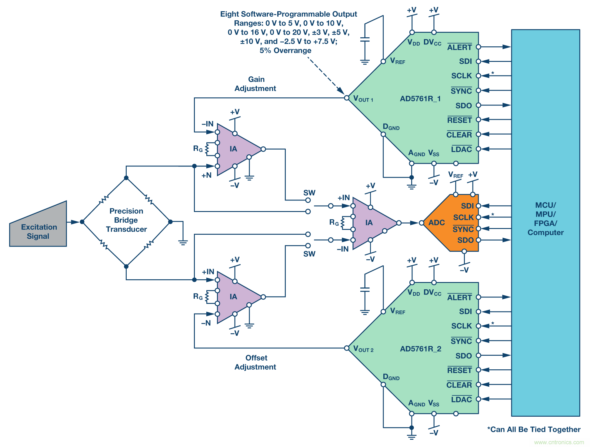 新型、完整、高分辨率、多功能、雙極性DAC： 易于使用的通用解決方案