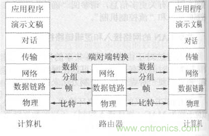 一點點了解數據通信，數據通信原理介紹(下)