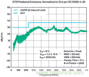 使用高效率、高頻率、低EMI DC/DC轉換器降低對陶瓷電容的電源要求