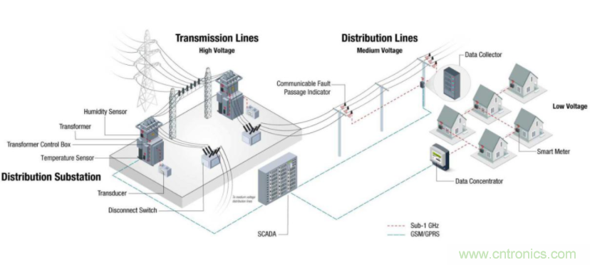 將低于1GHz連接用于電網資產監控、保護和控制的優勢