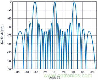 相控陣天線方向圖——第2部分:柵瓣和波束斜視