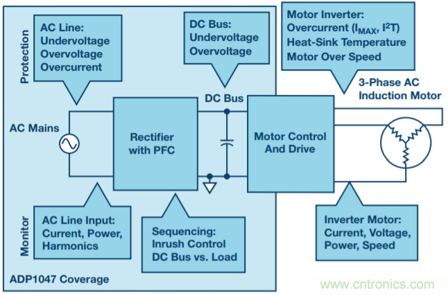 數字PFC控制:實現電機控制系統監控的增值