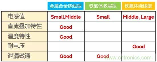 功率電感器基礎(chǔ)第1章：何謂功率電感器？工藝特點(diǎn)上的差異？