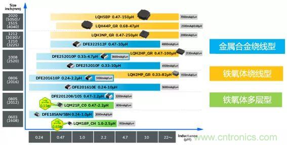 功率電感器基礎(chǔ)第1章：何謂功率電感器？工藝特點(diǎn)上的差異？