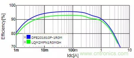 功率電感器基礎(chǔ)第1章：何謂功率電感器？工藝特點(diǎn)上的差異？
