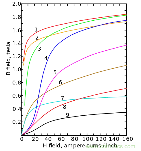 電感飽和究竟是怎么回事? 電感飽和究竟是怎么回事?