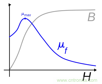 電感飽和究竟是怎么回事? 電感飽和究竟是怎么回事?