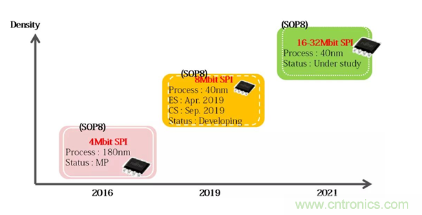 從新能源汽車到智能充電樁，富士通打造車聯網存儲IC完美陣列