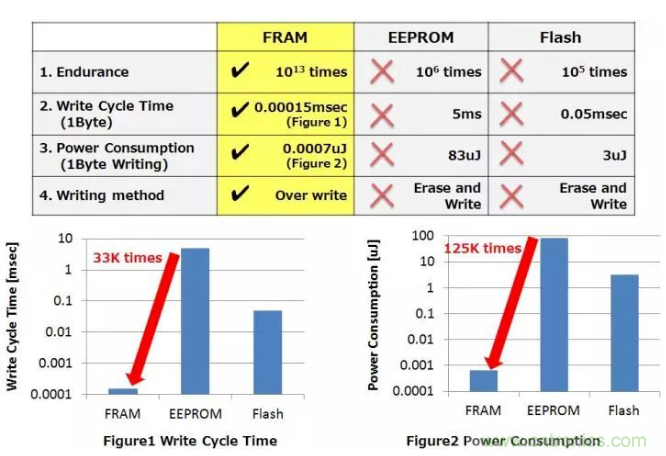 從新能源汽車到智能充電樁，富士通打造車聯網存儲IC完美陣列