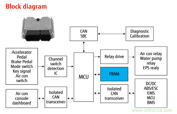 從新能源汽車到智能充電樁，富士通打造車聯網存儲IC完美陣列