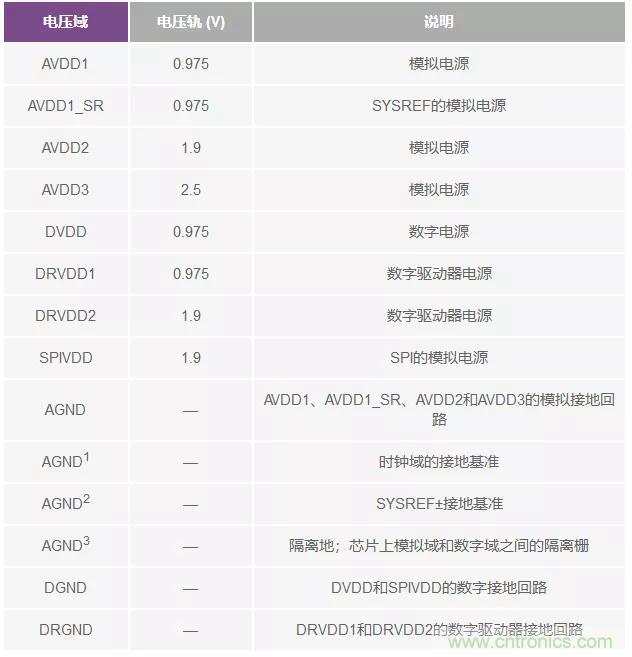 高速 ADC 咋有這么多不同的電源軌和電源域呢？