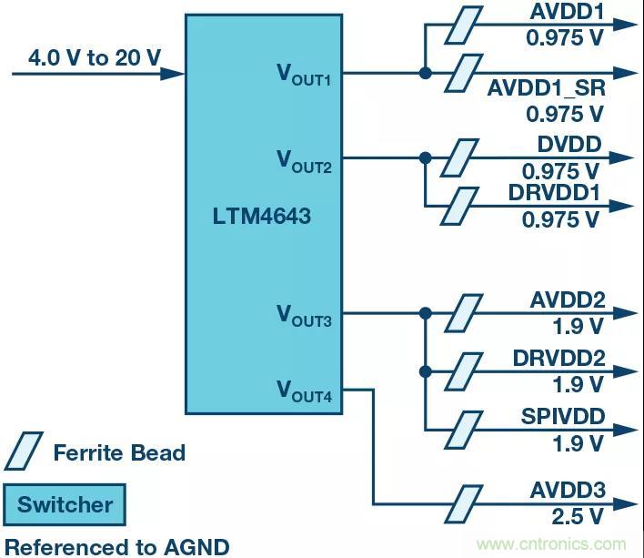 高速 ADC 咋有這么多不同的電源軌和電源域呢？