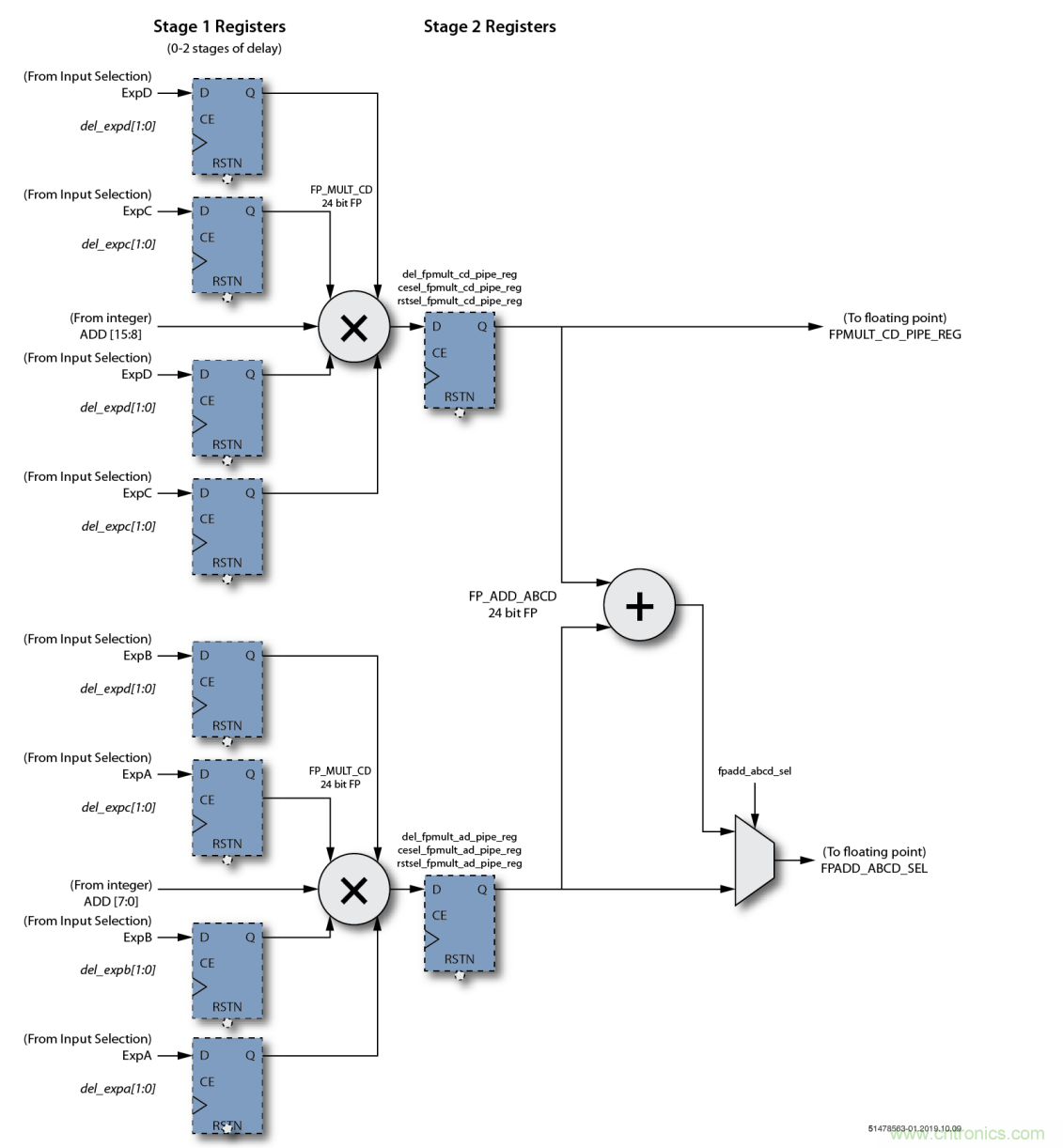 詳解FPGA如何實現FP16格式點積級聯運算 詳解FPGA如何實現FP16格式點積級聯運算