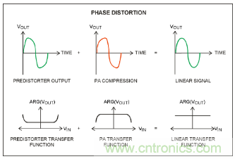 如何調節MAX2009/MAX2010 RF預失真器來優化系統性能？