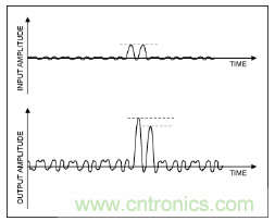 如何調節MAX2009/MAX2010 RF預失真器來優化系統性能？