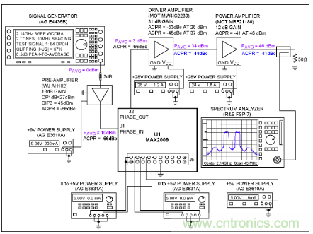 如何調節MAX2009/MAX2010 RF預失真器來優化系統性能？