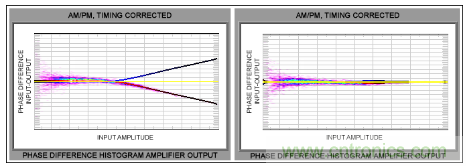 如何調節MAX2009/MAX2010 RF預失真器來優化系統性能？
