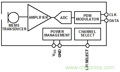 MEMS麥克風(fēng)驅(qū)動下一代語音編解碼器改進