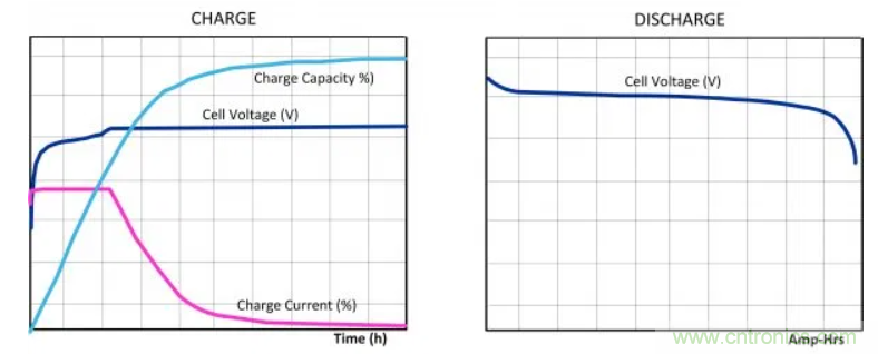 鋰離子電池管理系統(tǒng)如何保障電動汽車電池組 鋰離子電池管理系統(tǒng)如何保障電動汽車電池組