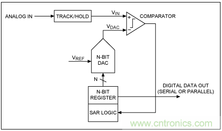 逐次逼近寄存器型ADC與其它類型ADC的架構有何區別？