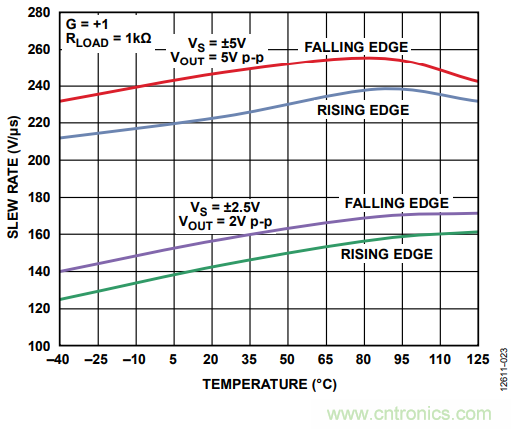 壓擺率為何會導致放大器輸出信號失真? 壓擺率為何會導致放大器輸出信號失真?