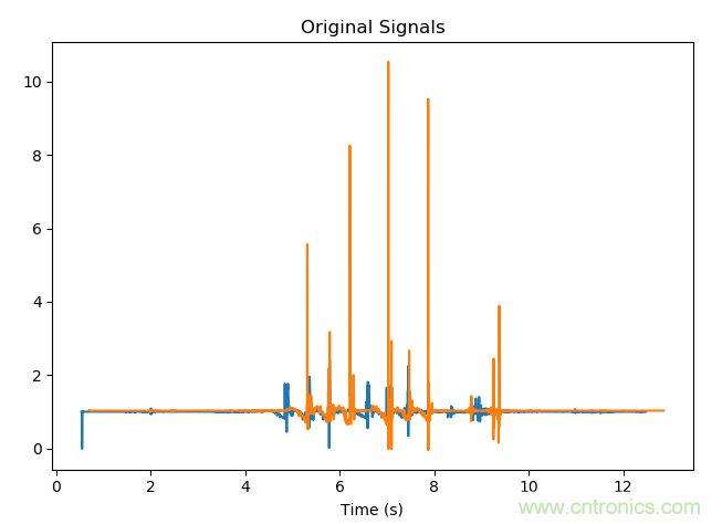 如何同步傳感器信號? 如何同步傳感器信號?