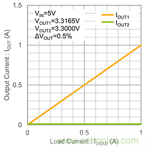 什么是LDO線性穩壓器的并聯？
