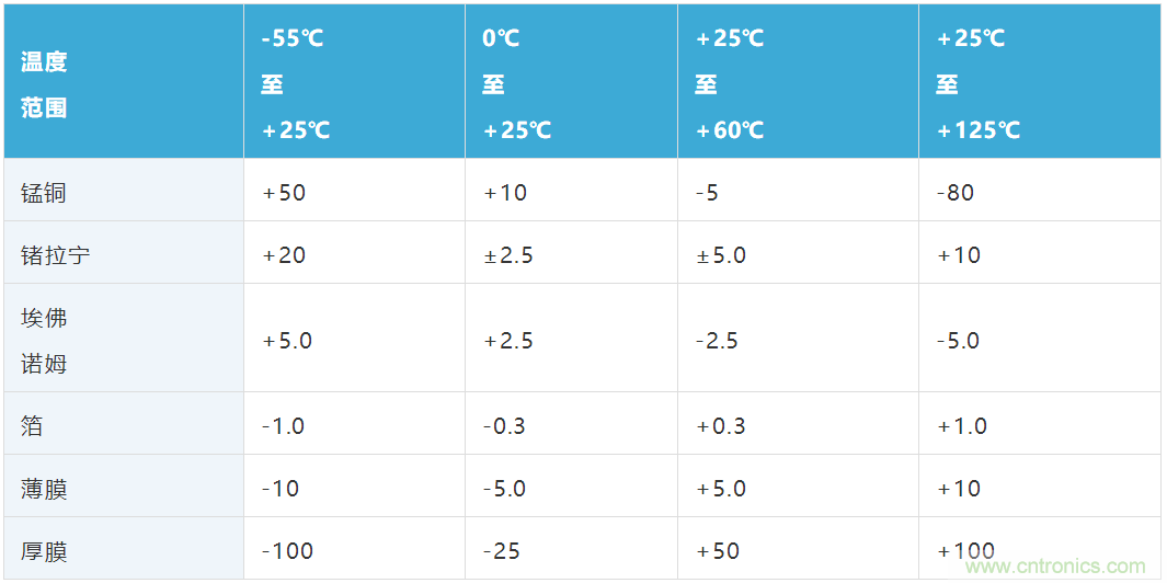 大電流檢測電阻溫度系數&mdash;&mdash;溫度和結構如何影響電阻穩定性