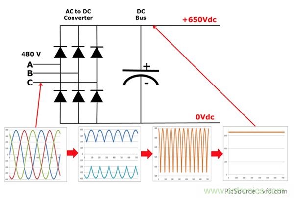 變頻器的整流單元是怎樣工作的？
