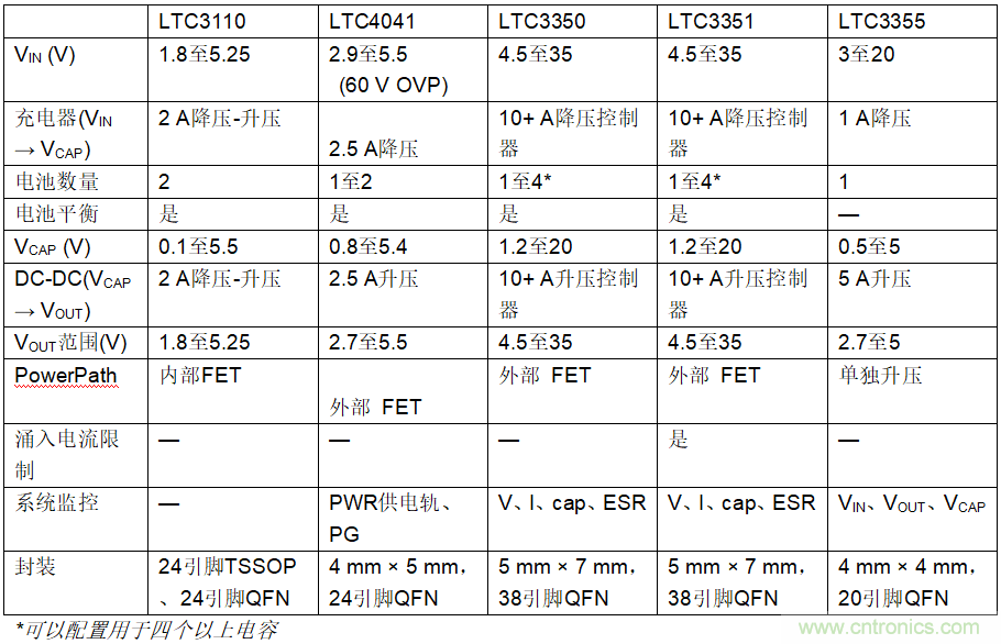 使用超級電容儲能:多大才足夠大?