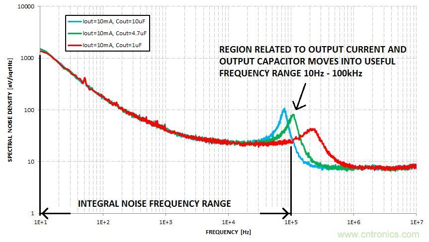 什么是積分噪聲？