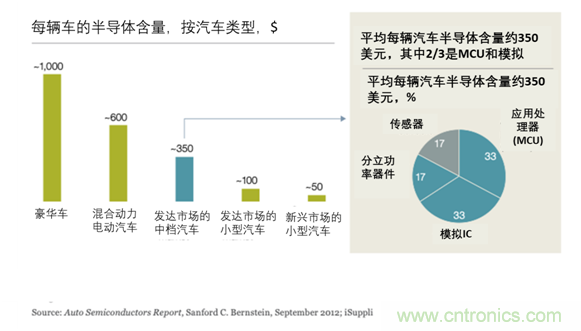 半導體使汽車設計大規模變革 半導體使汽車設計大規模變革