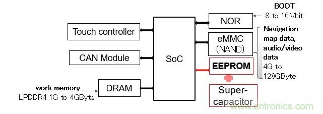解除車企高質量發展&ldquo;后顧之憂&rdquo;，打造車載電子系統創新存儲解決方案