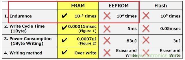 解除車企高質量發展&ldquo;后顧之憂&rdquo;，打造車載電子系統創新存儲解決方案