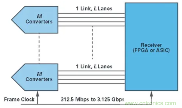 什么是JESD204標準,為什么我們要重視它?