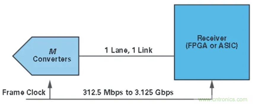 什么是JESD204標準,為什么我們要重視它?
