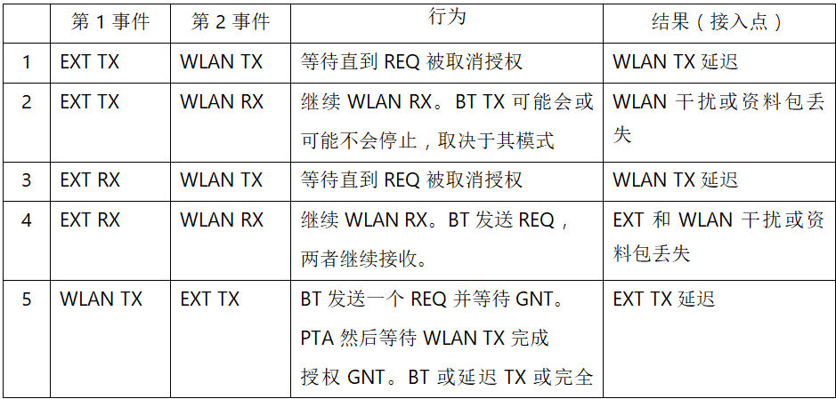 在2.4GHz共存WLAN、藍牙、ZigBee和Thread在2.4GHz頻段共存