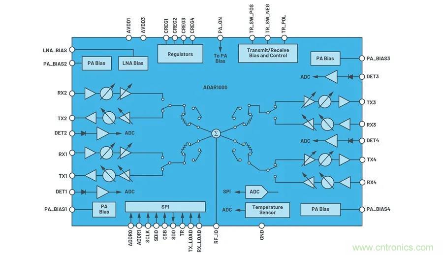 IC集成能讓相控陣技術發展到什么地步？