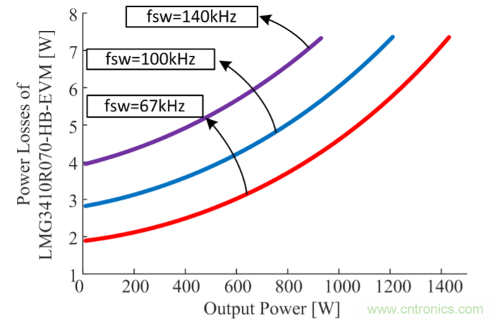 解鎖GaN功率級設計關于散熱的秘密！