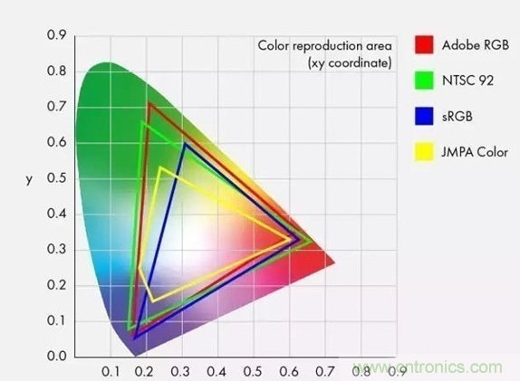 如何通過參數辨別顯示器的好壞？