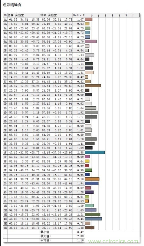 如何通過參數辨別顯示器的好壞？