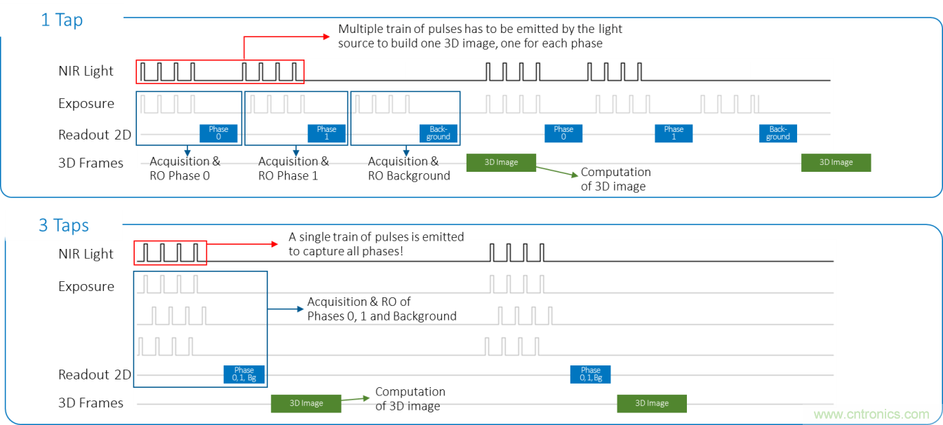 高性能標(biāo)準(zhǔn)CMOS傳感器應(yīng)用于3D視覺、感測(cè)和度量