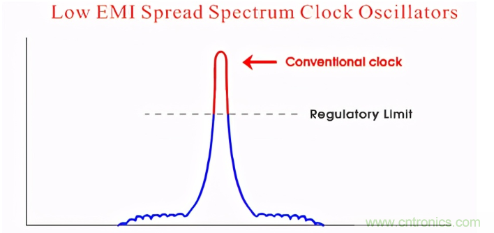 時鐘高次諧波為何超標以及其解決辦法 時鐘高次諧波為何超標以及其解決辦法