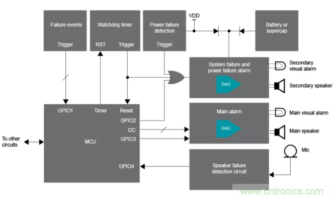 揭開醫用警報的神秘面紗 &mdash; 第2部分