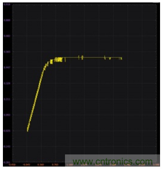 ADALM2000實驗:零增益放大器