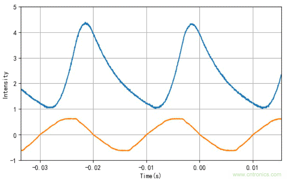 電燈泡內通有交流電,為什么看不到燈泡在閃爍?