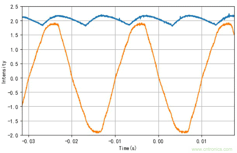電燈泡內通有交流電,為什么看不到燈泡在閃爍?