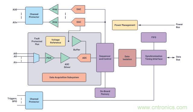 如何設計精密數據采集子系統方案來降低硬件開發的壓力？